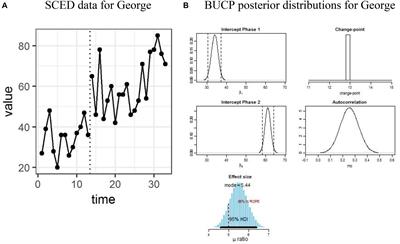 Comparing the Bayesian Unknown Change-Point Model and Simulation Modeling Analysis to Analyze Single Case Experimental Designs